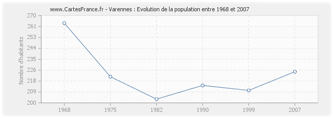 Population Varennes