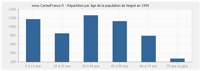 Répartition par âge de la population de Veigné en 1999