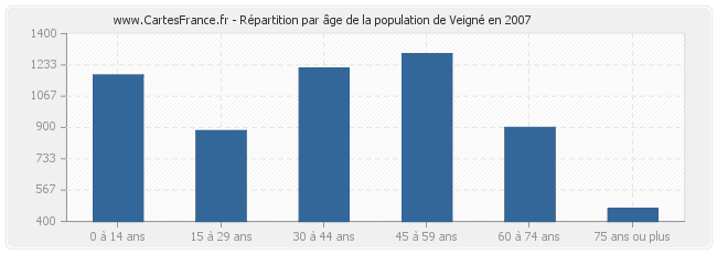 Répartition par âge de la population de Veigné en 2007