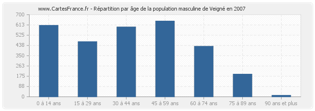 Répartition par âge de la population masculine de Veigné en 2007