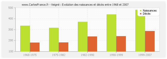 Veigné : Evolution des naissances et décès entre 1968 et 2007
