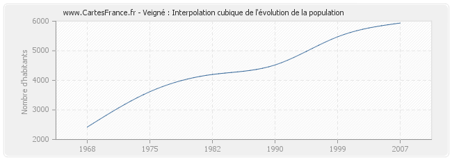 Veigné : Interpolation cubique de l'évolution de la population