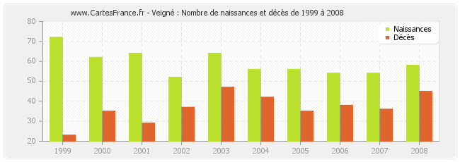 Veigné : Nombre de naissances et décès de 1999 à 2008