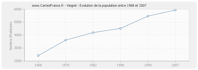 Population Veigné