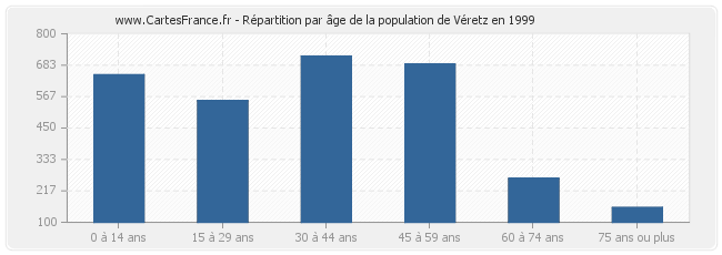 Répartition par âge de la population de Véretz en 1999