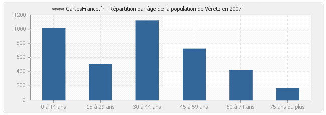 Répartition par âge de la population de Véretz en 2007
