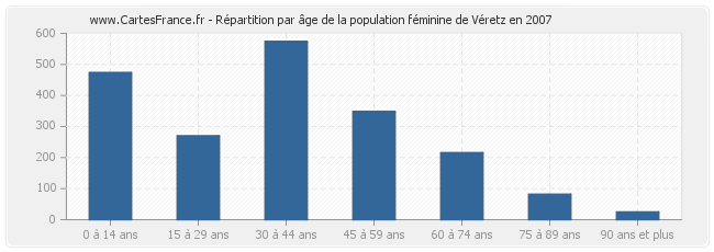 Répartition par âge de la population féminine de Véretz en 2007