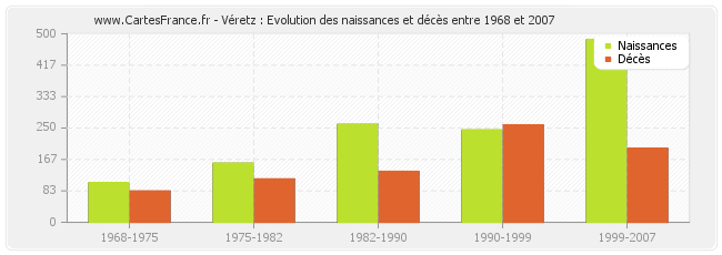 Véretz : Evolution des naissances et décès entre 1968 et 2007