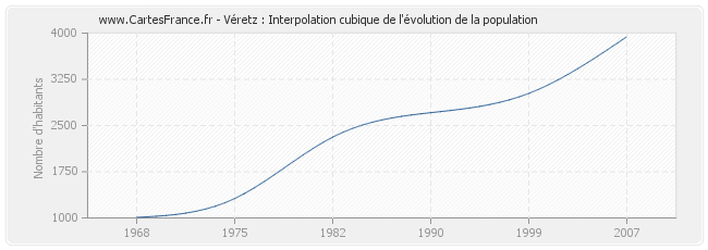 Véretz : Interpolation cubique de l'évolution de la population