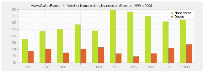 Véretz : Nombre de naissances et décès de 1999 à 2008