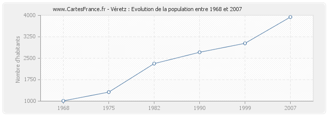 Population Véretz