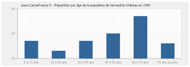 Répartition par âge de la population de Verneuil-le-Château en 1999
