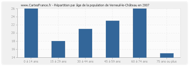 Répartition par âge de la population de Verneuil-le-Château en 2007