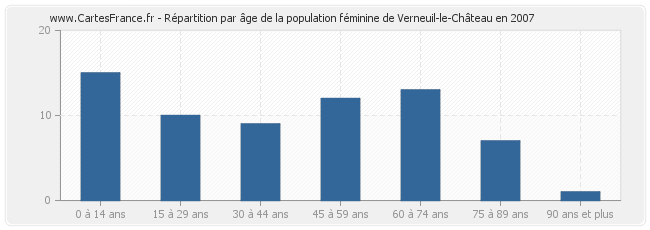 Répartition par âge de la population féminine de Verneuil-le-Château en 2007