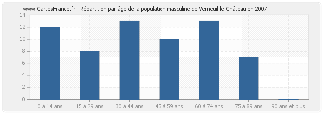 Répartition par âge de la population masculine de Verneuil-le-Château en 2007