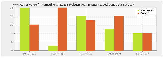 Verneuil-le-Château : Evolution des naissances et décès entre 1968 et 2007