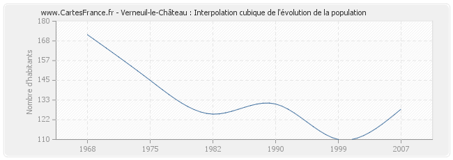 Verneuil-le-Château : Interpolation cubique de l'évolution de la population