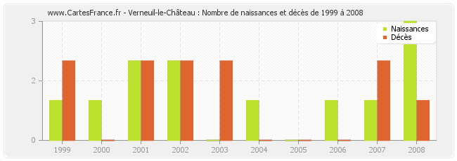 Verneuil-le-Château : Nombre de naissances et décès de 1999 à 2008
