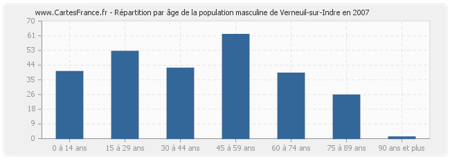 Répartition par âge de la population masculine de Verneuil-sur-Indre en 2007