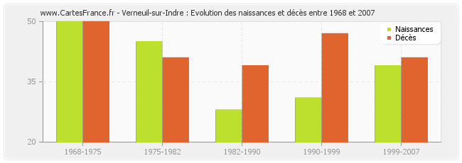 Verneuil-sur-Indre : Evolution des naissances et décès entre 1968 et 2007