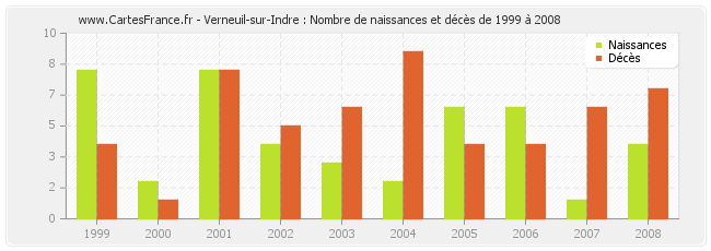 Verneuil-sur-Indre : Nombre de naissances et décès de 1999 à 2008