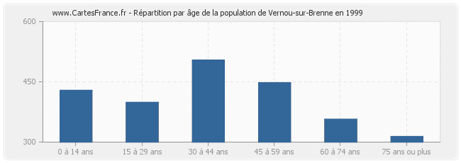 Répartition par âge de la population de Vernou-sur-Brenne en 1999