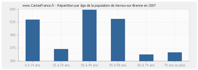 Répartition par âge de la population de Vernou-sur-Brenne en 2007