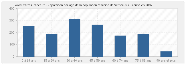 Répartition par âge de la population féminine de Vernou-sur-Brenne en 2007