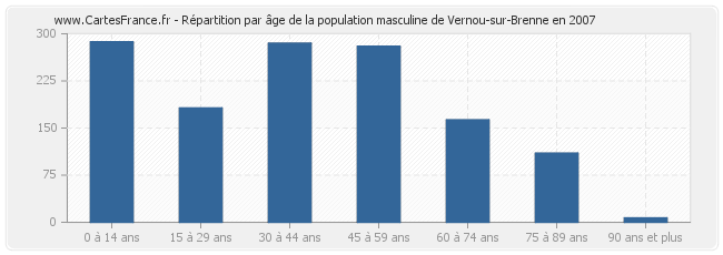 Répartition par âge de la population masculine de Vernou-sur-Brenne en 2007
