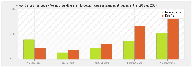 Vernou-sur-Brenne : Evolution des naissances et décès entre 1968 et 2007