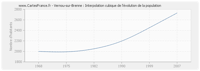 Vernou-sur-Brenne : Interpolation cubique de l'évolution de la population
