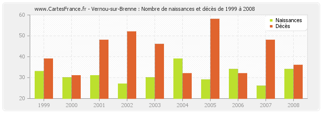 Vernou-sur-Brenne : Nombre de naissances et décès de 1999 à 2008
