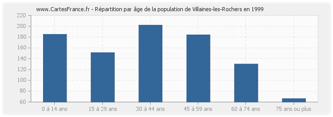 Répartition par âge de la population de Villaines-les-Rochers en 1999