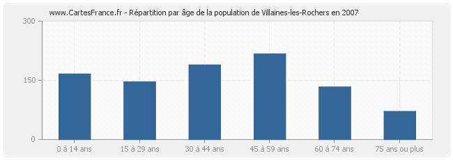 Répartition par âge de la population de Villaines-les-Rochers en 2007