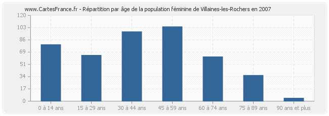 Répartition par âge de la population féminine de Villaines-les-Rochers en 2007