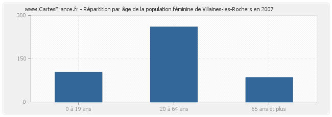 Répartition par âge de la population féminine de Villaines-les-Rochers en 2007