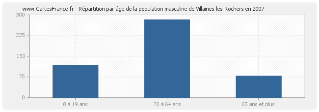 Répartition par âge de la population masculine de Villaines-les-Rochers en 2007