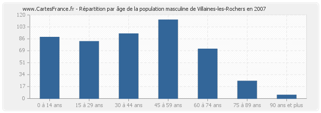 Répartition par âge de la population masculine de Villaines-les-Rochers en 2007