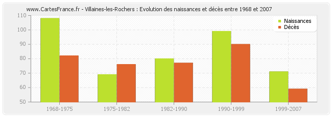 Villaines-les-Rochers : Evolution des naissances et décès entre 1968 et 2007