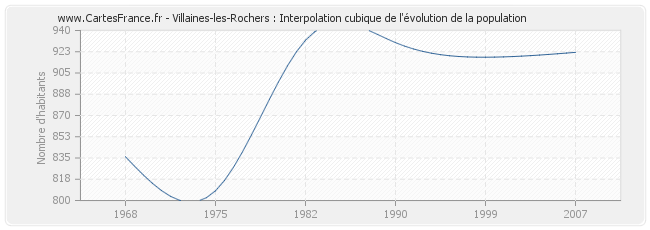 Villaines-les-Rochers : Interpolation cubique de l'évolution de la population