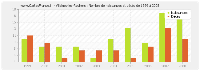 Villaines-les-Rochers : Nombre de naissances et décès de 1999 à 2008