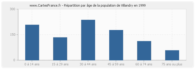 Répartition par âge de la population de Villandry en 1999