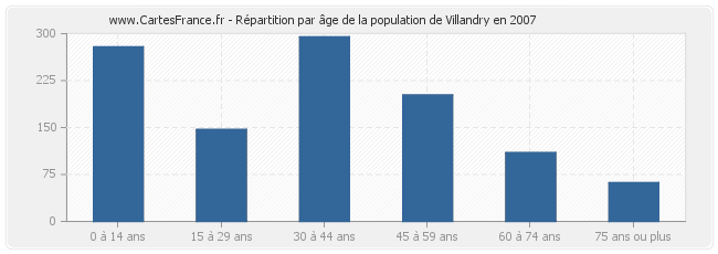 Répartition par âge de la population de Villandry en 2007