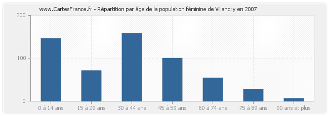 Répartition par âge de la population féminine de Villandry en 2007