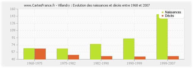 Villandry : Evolution des naissances et décès entre 1968 et 2007