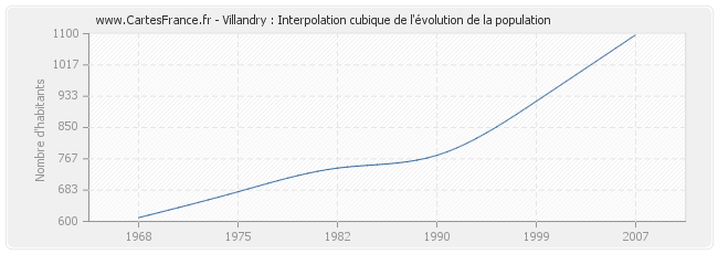 Villandry : Interpolation cubique de l'évolution de la population