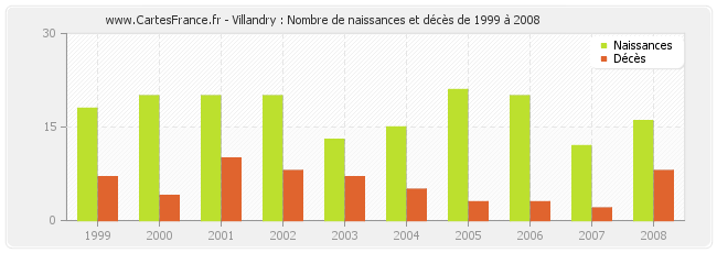 Villandry : Nombre de naissances et décès de 1999 à 2008