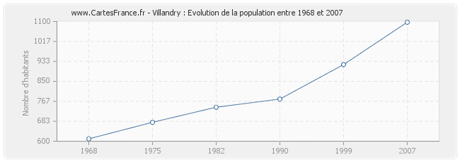 Population Villandry