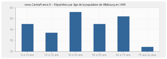 Répartition par âge de la population de Villebourg en 1999