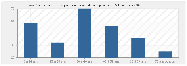 Répartition par âge de la population de Villebourg en 2007
